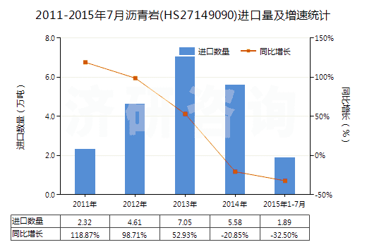 2011-2015年7月瀝青巖(HS27149090)進口量及增速統(tǒng)計